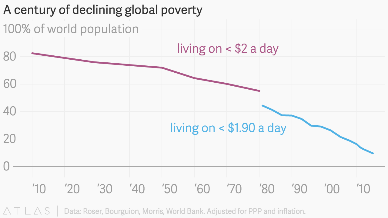 global poverty